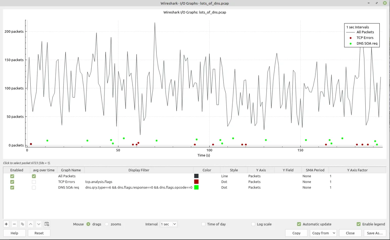 Wireshark I/O Graph